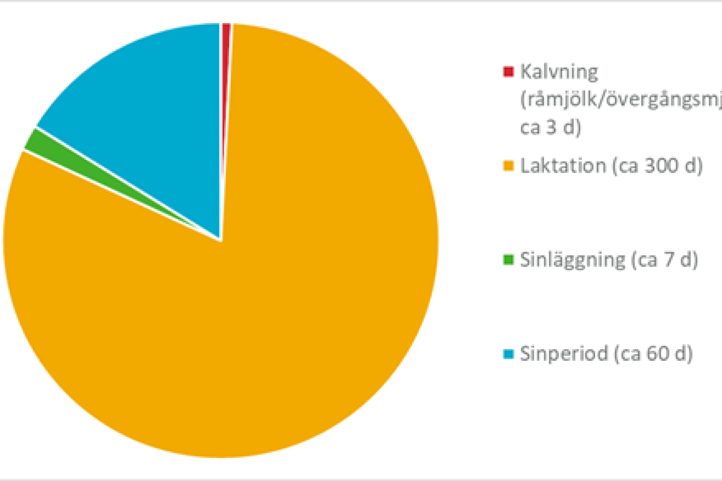 Laktationscykeln