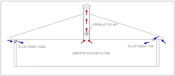 Ritning över ventilation i en ladugårdsbyggnad.