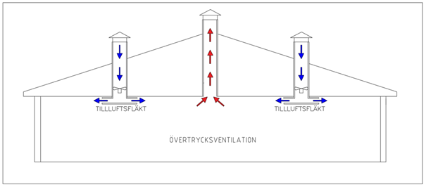 Ritning över ventilation i en ladugårdsbyggnad.