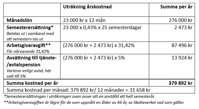 En tabell som visar uträkning av vad det kostar att ha en anställd