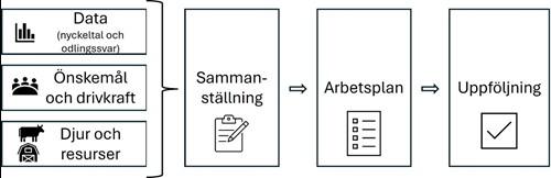 Arbetsgång vid förebyggande juverhälsoarbete