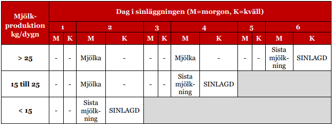 Sinläggningsschema