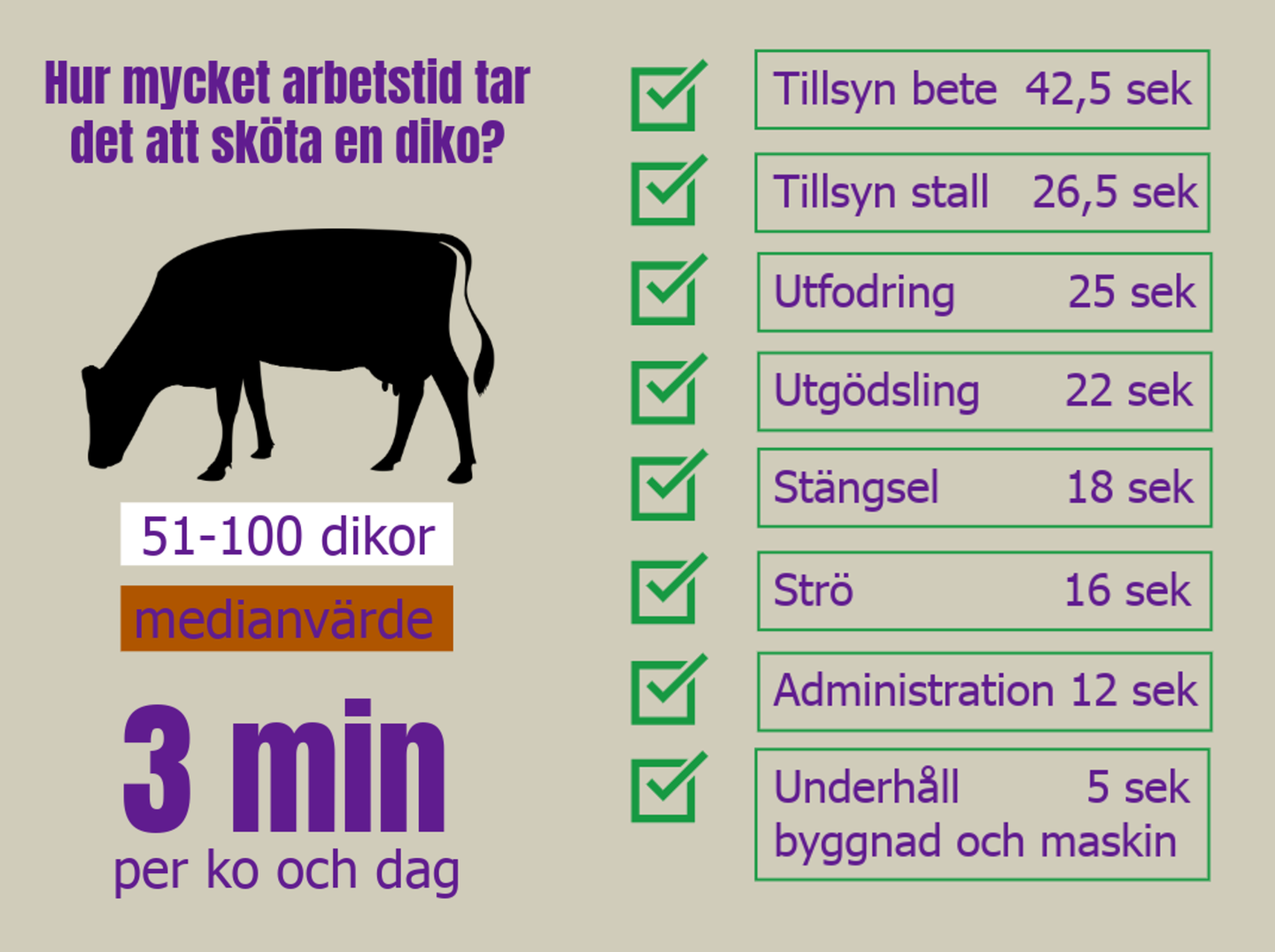 3 min per dag och checkboxar