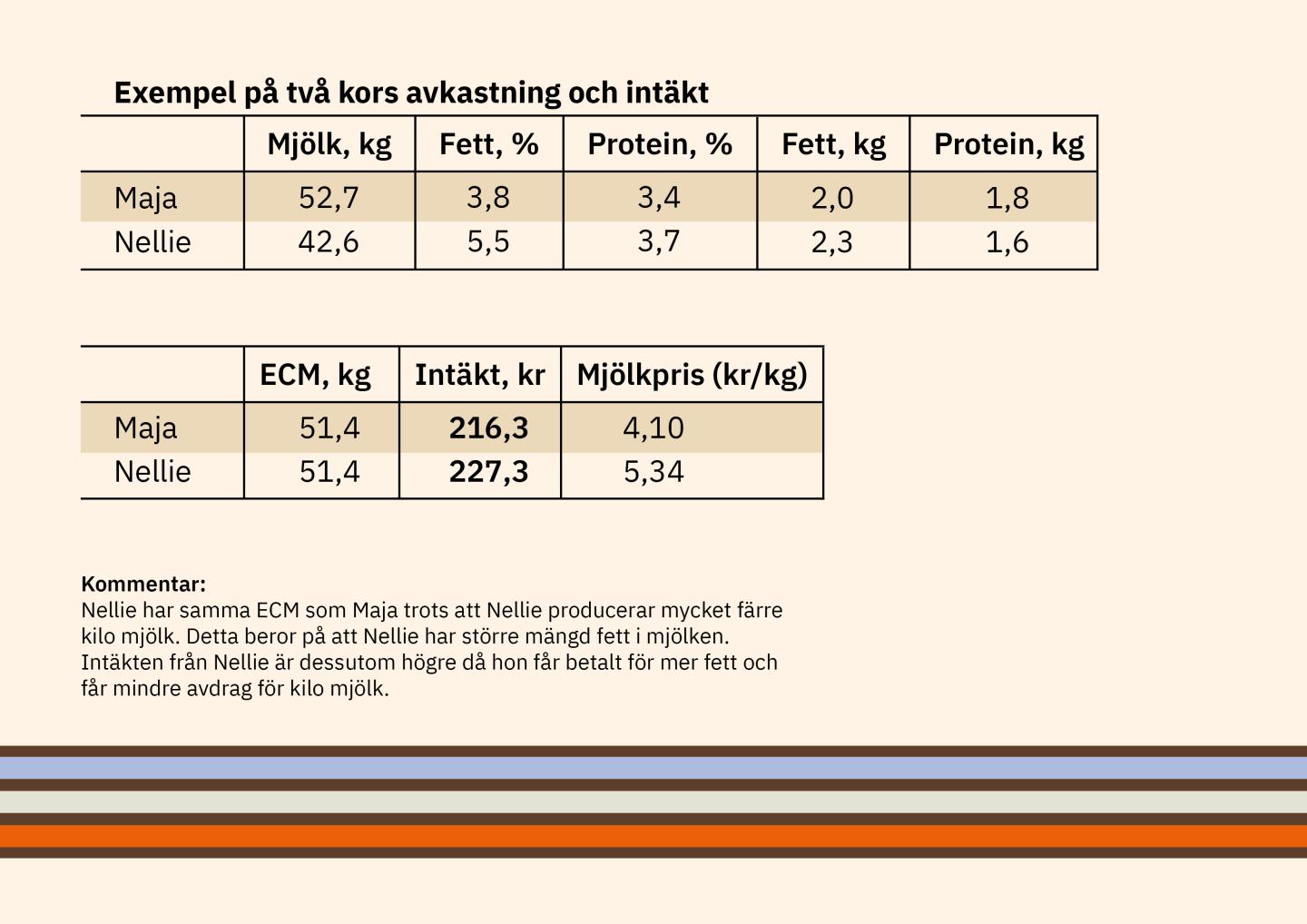 Exempel på två kors avkastning och intäkt