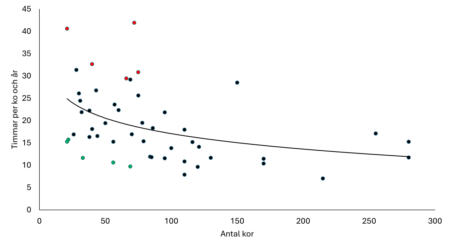 Figur 1. Arbetstidsåtgång per diko och år