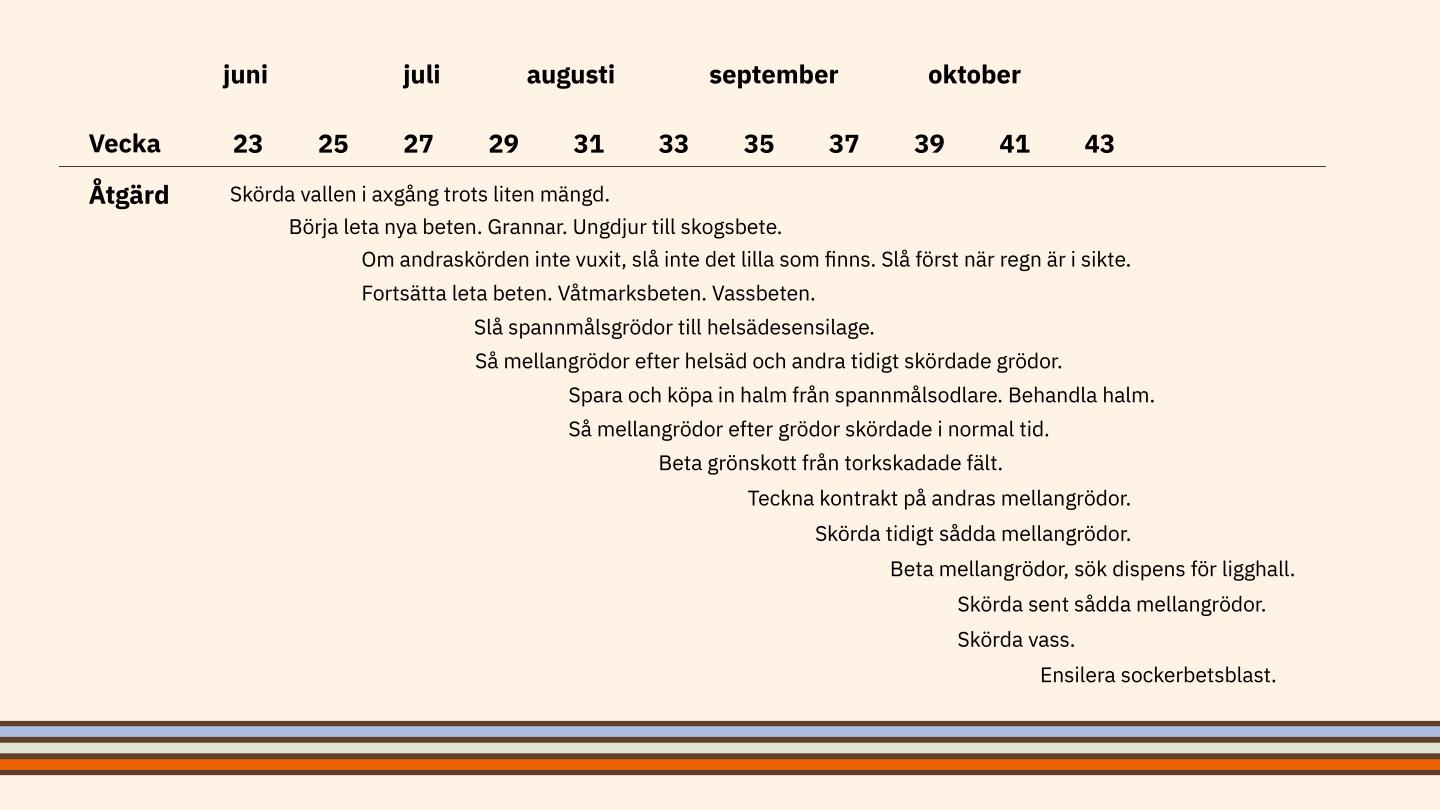 Åtgärdsschema vecka för vecka vid torkår