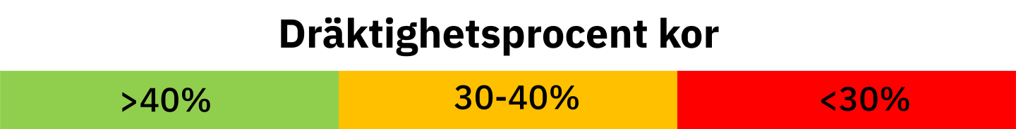 Skala för bra och dåliga nyckeltal för dräktighetsprocent kor