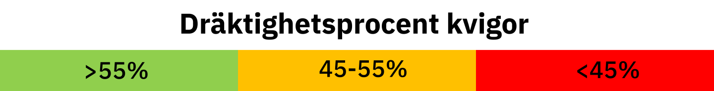 Skala för bra och dåliga nyckeltal för dräktighetsprocent kvigor