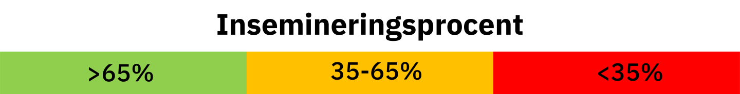 Skala för bra och dåliga nyckeltal för insemineringsprocent.