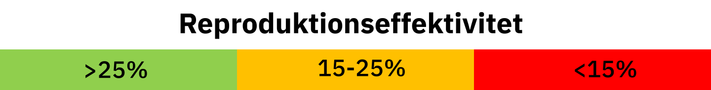 Skala för reproduktionseffektivitet i mjölkbesättningar