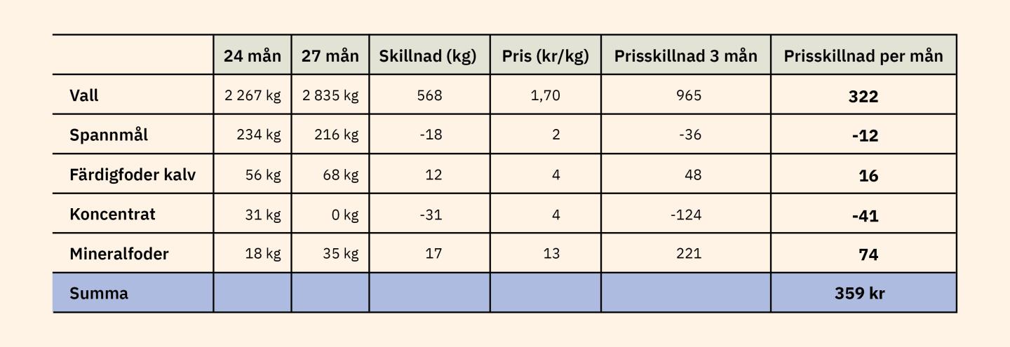 En tabell som visar på skillnad i foderkostnad