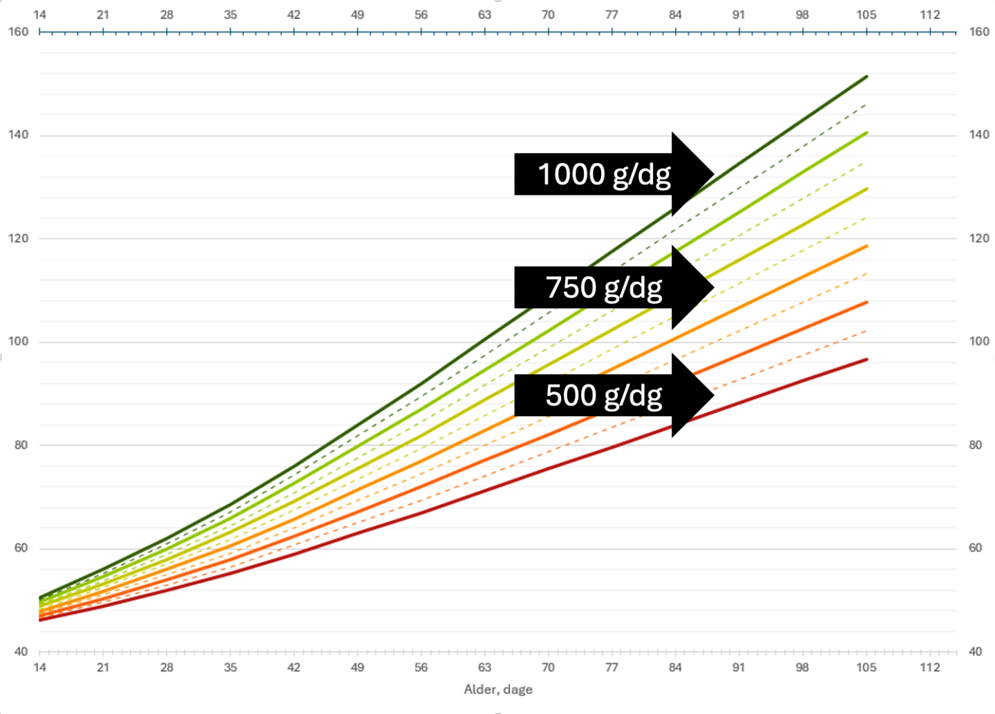 viktkurva för stora mjölkraskalvar
