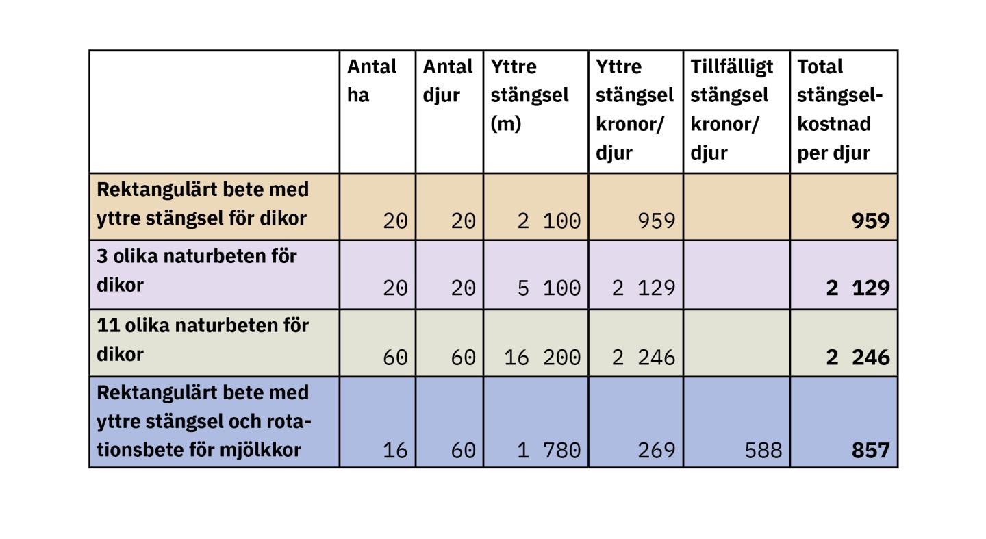 Tabell med siffror
