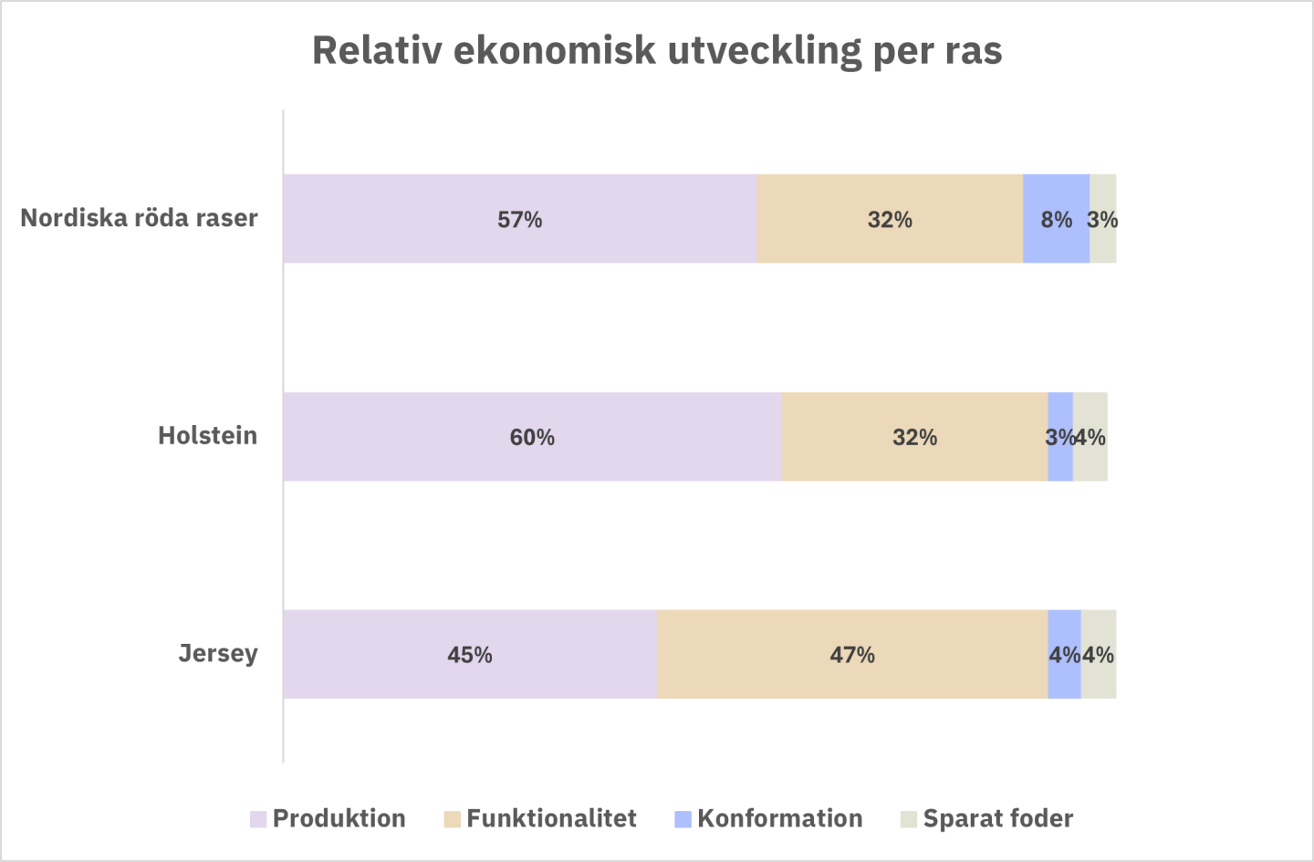 Figur över relativ ekonomisk utveckling per ras från NTM