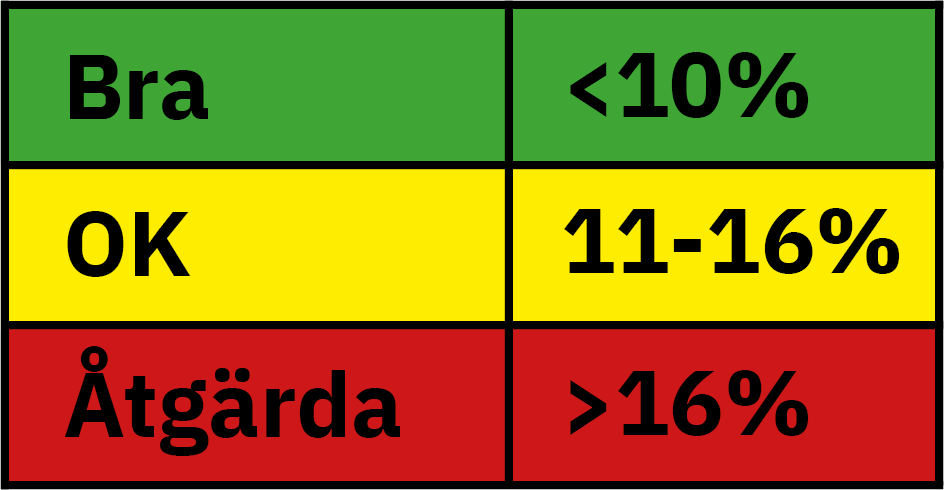 Tabell som visar vilket djurflöde som är bra, ok och åtgärdas.