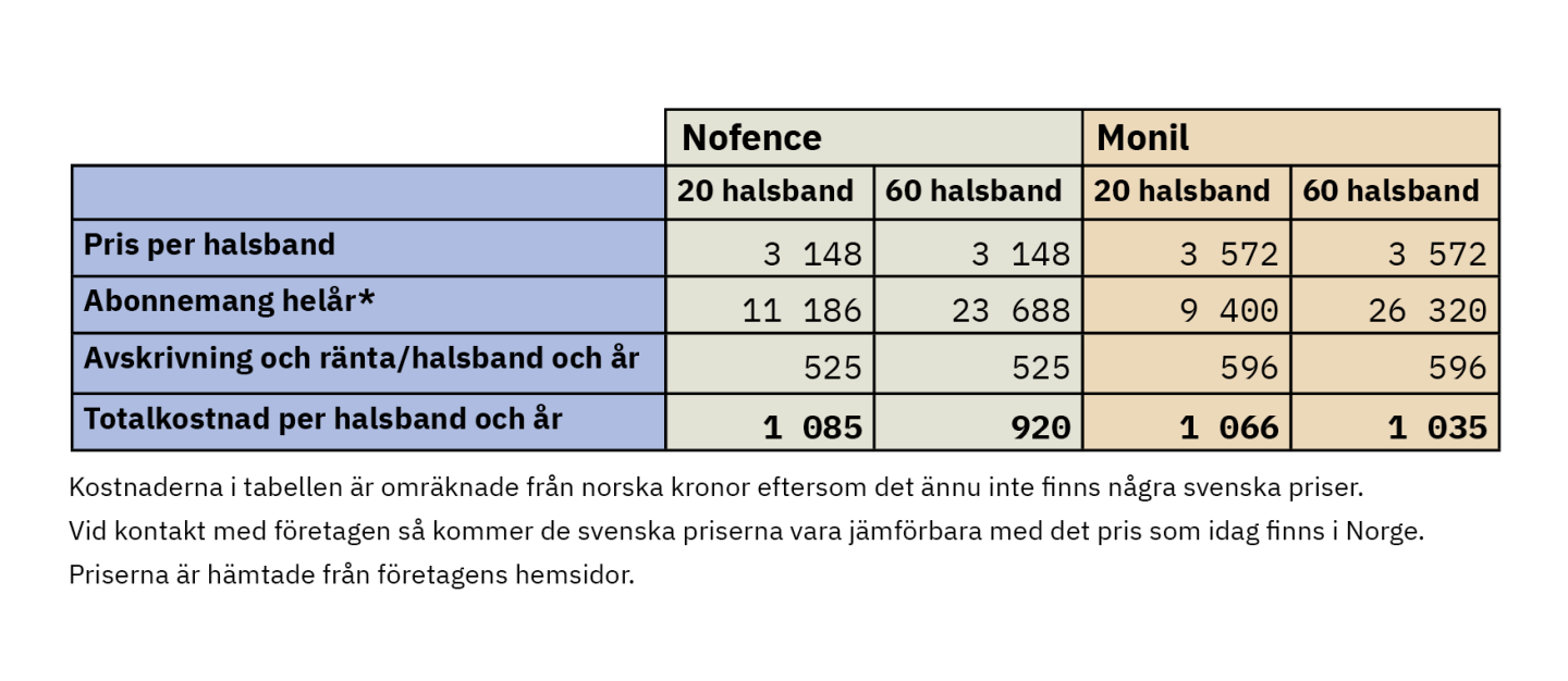 Tabell med siffror