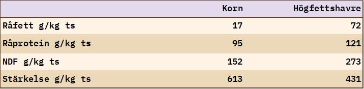 Tabell över näringsinnehåll i korn jämfört med högfettshavre