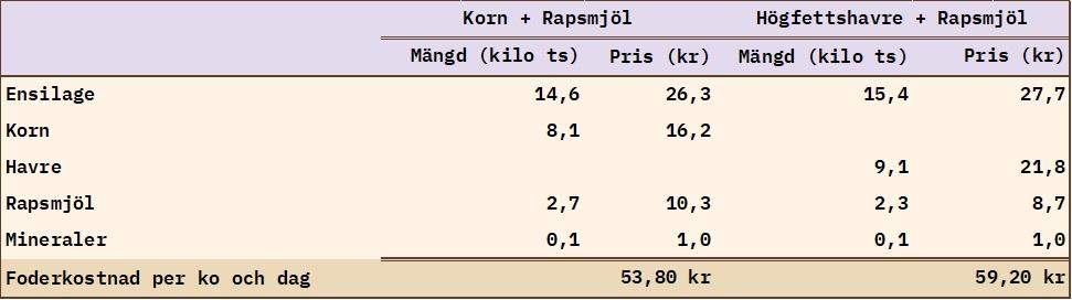 Tabell över foderkostnad