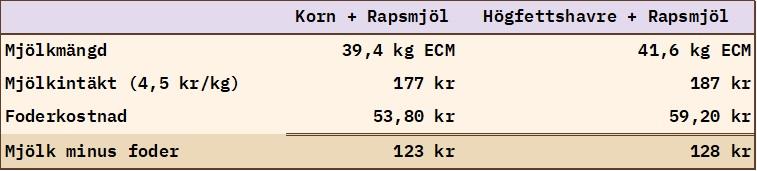 Kalkyl mjölk minus foder