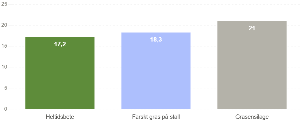 metan, utfodringsstrategi