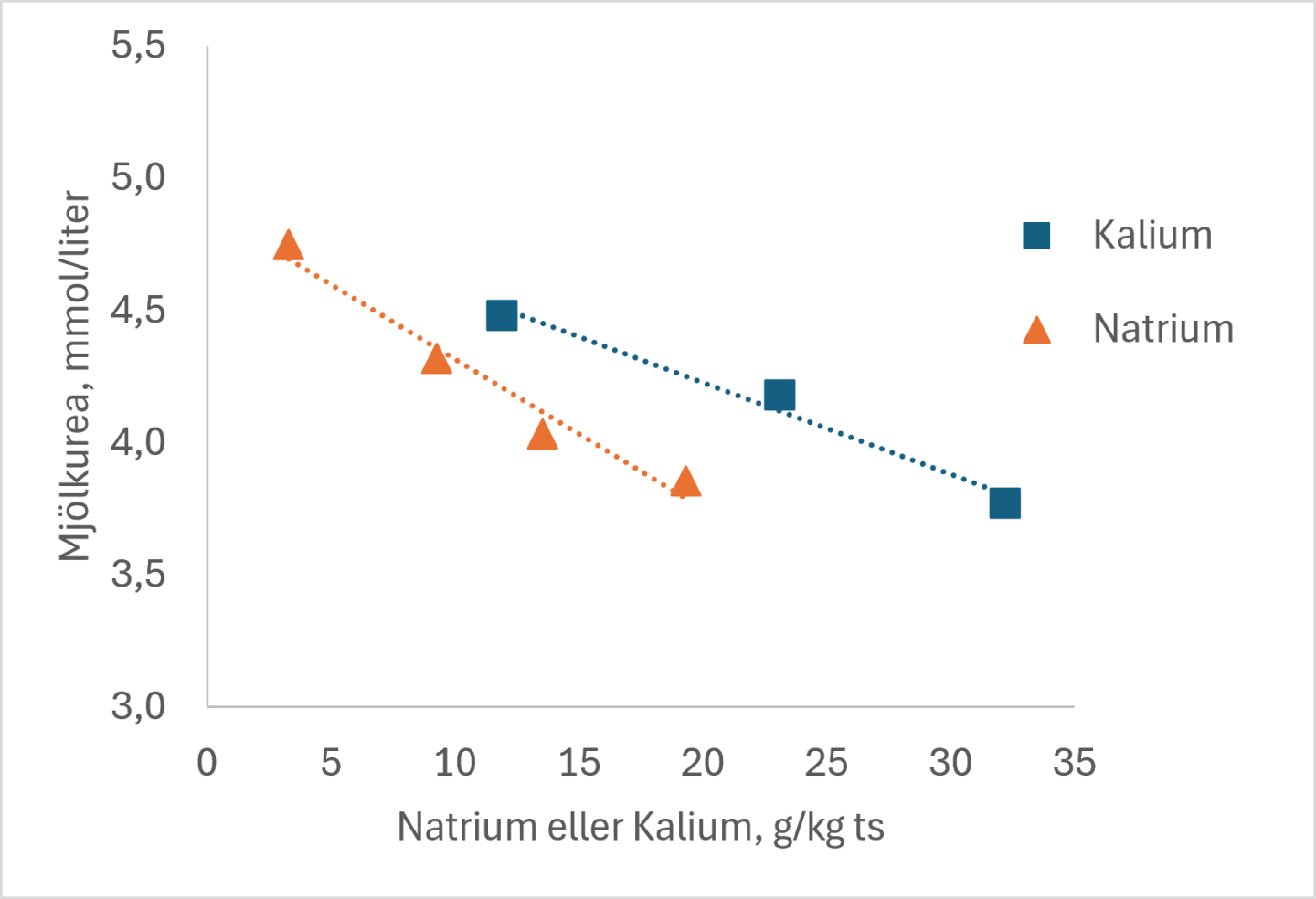 Graf över koppling natrium och kalium, och mjölkurea
