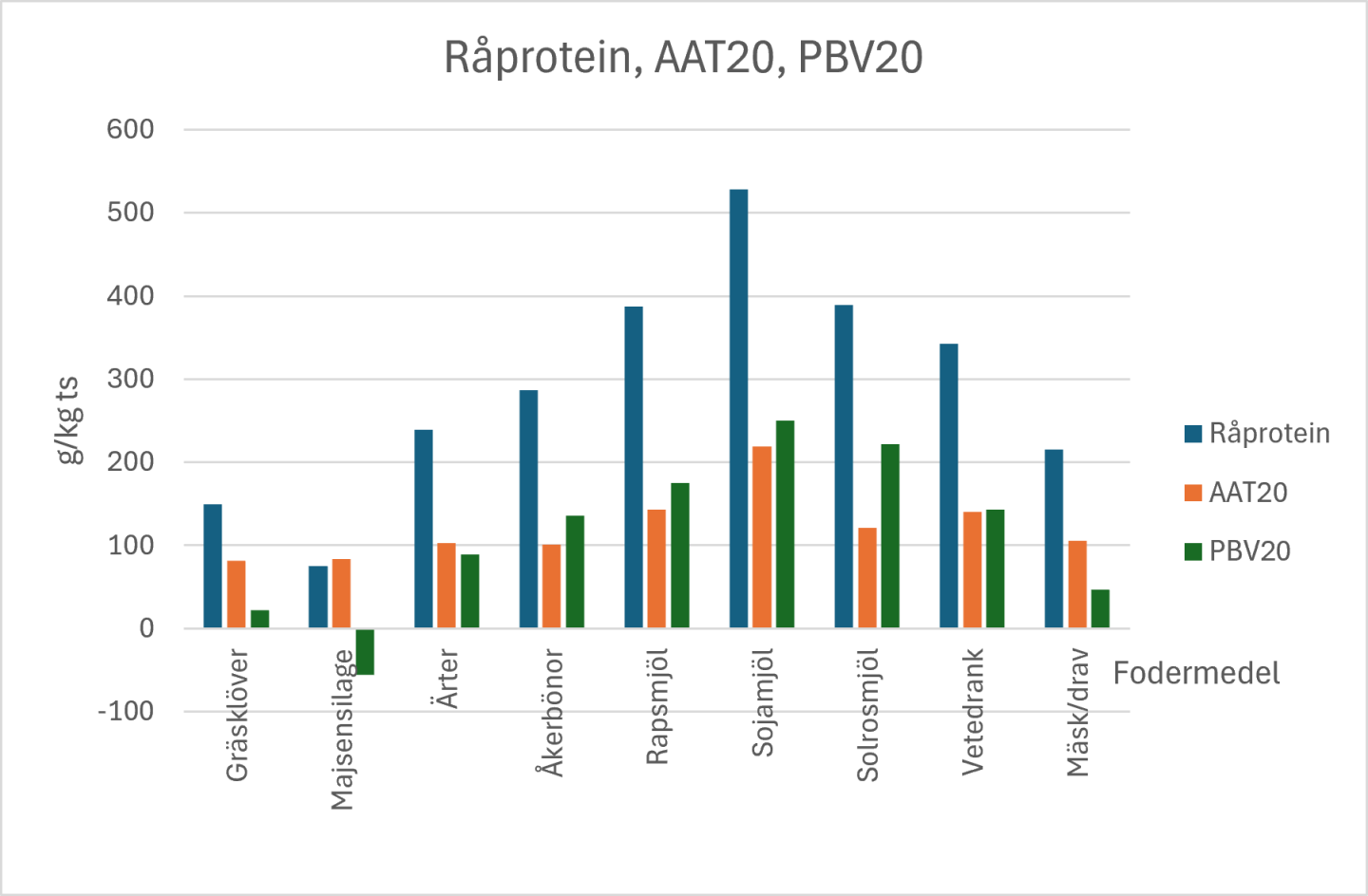 Figur över olika fodermedels innehåll av råprotein