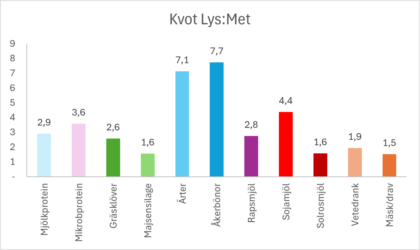 Graf över kvot lysin:metionin i några fodermedel