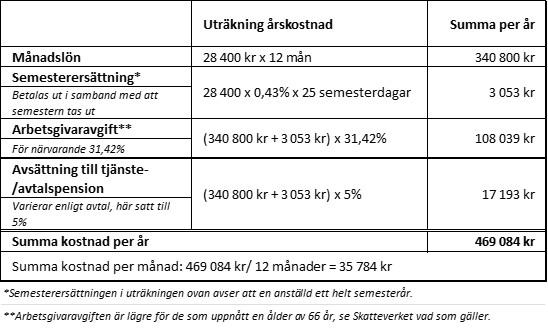 Tabell med uträkning av vad det kostar att ha en anställd