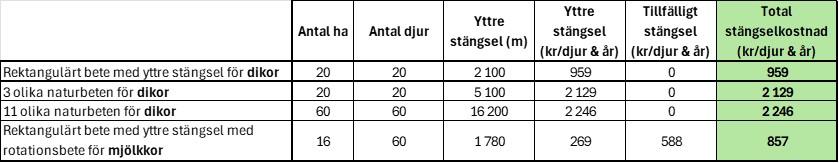Tabell för kostnad av stängsel till nötkreatur