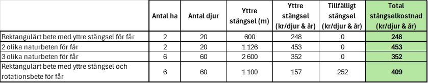 Tabell med kostnad för stängsel till får