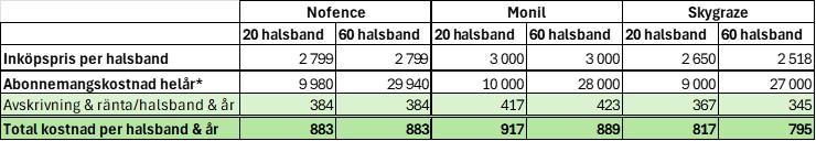 Tabell med kostnadsjämförelse halsband till virtuella stängsel.