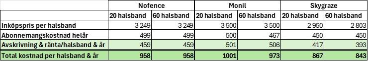 Tabell med halsbandskostnader för virtuellt stängsel