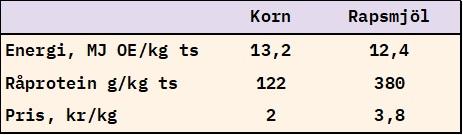Tabell med energi, råprotein och pris per kil för korn och rapsmjöl