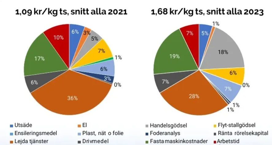 vallfoderkostnader