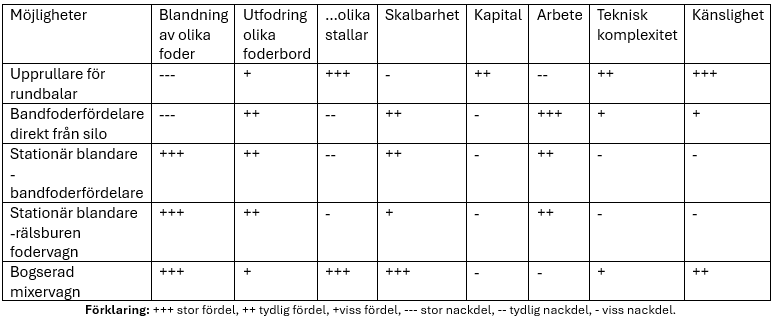 tabell med olika fodersystems för- och nackdelar